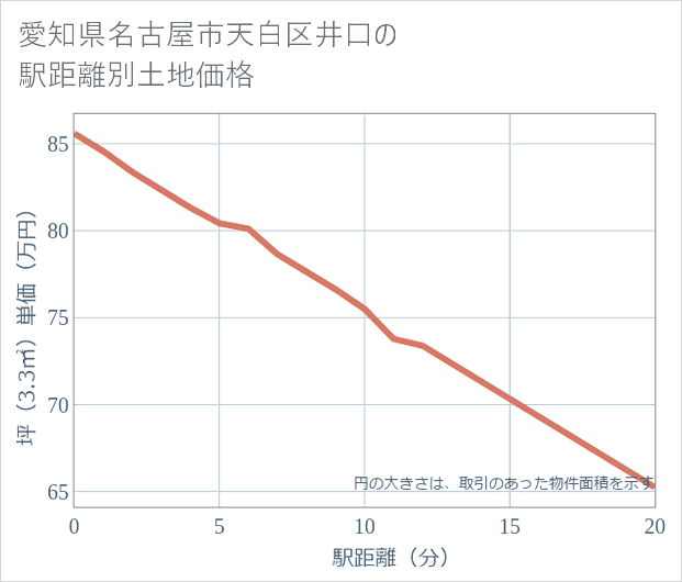 愛知県名古屋市天白区井口の徒歩距離別の土地坪単価