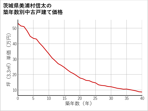 茨城県美浦村信太の築年数別の中古戸建て坪単価
