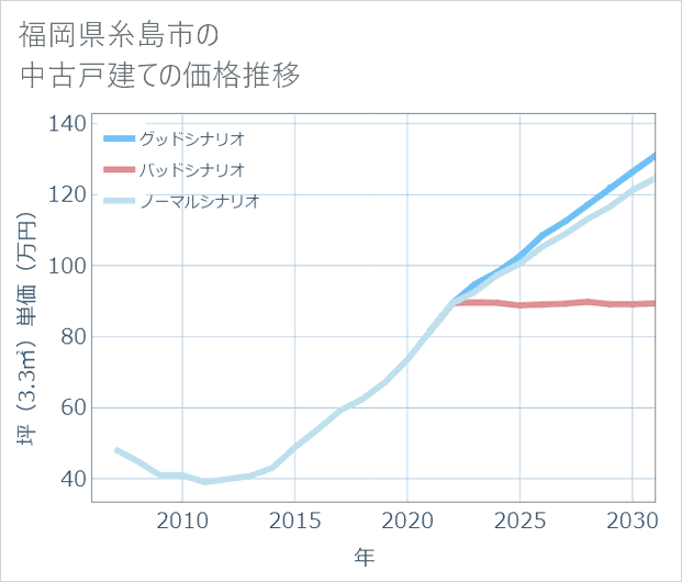 福岡県糸島市の中古戸建て価格推移