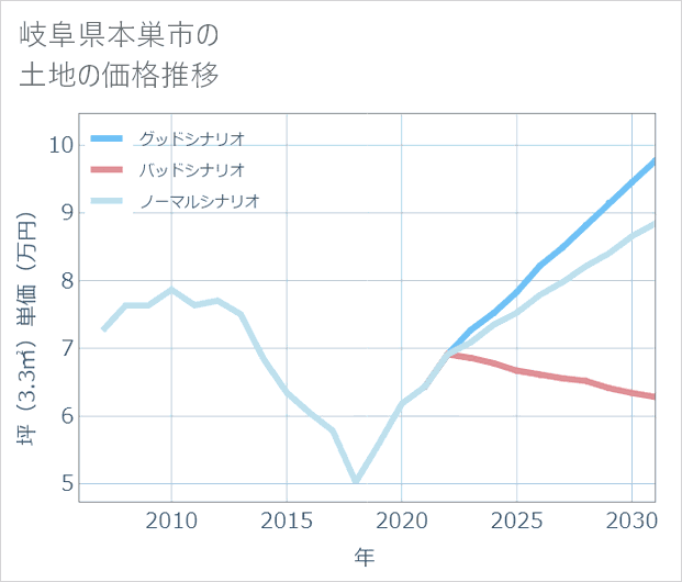 岐阜県本巣市の土地価格推移