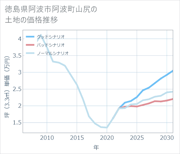 徳島県阿波市阿波町山尻の土地価格推移