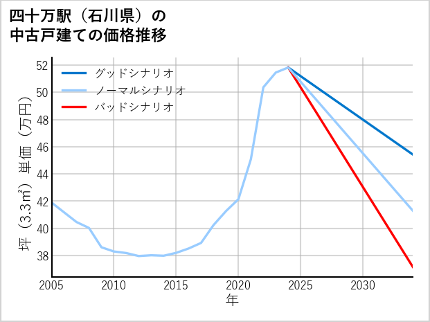 四十万駅（石川県）の中古戸建て価格推移