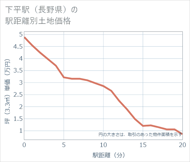 下平駅(長野県)の徒歩距離別の土地坪単価