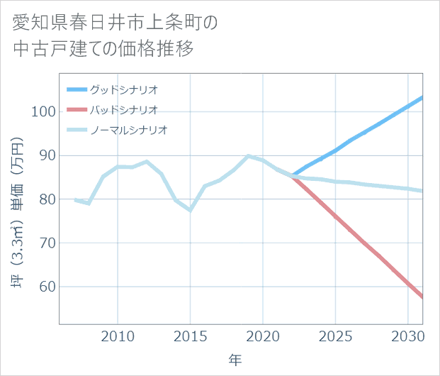 愛知県春日井市上条町の中古戸建て価格推移