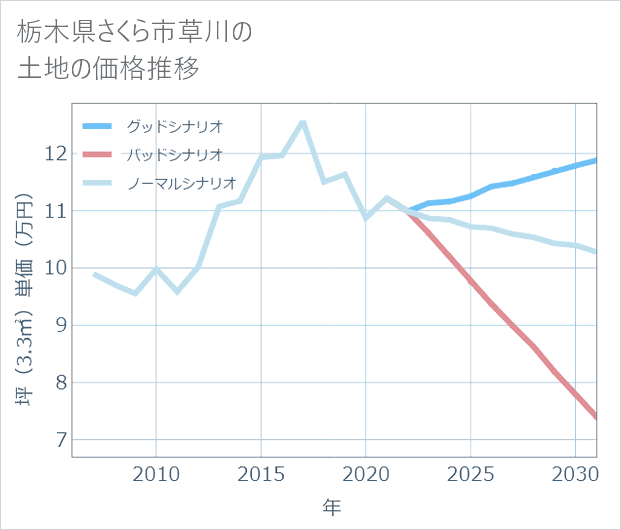 栃木県さくら市草川の土地価格推移