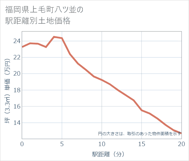 福岡県上毛町八ツ並の徒歩距離別の土地坪単価