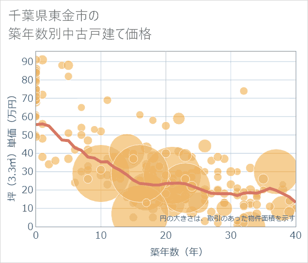 千葉県東金市の築年数別の中古戸建て坪単価