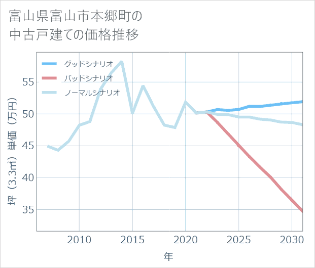 富山県富山市本郷町の中古戸建て価格推移