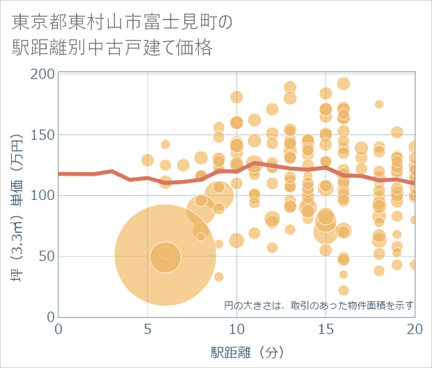 東京都東村山市富士見町の徒歩距離別の中古戸建て坪単価