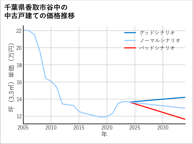 千葉県香取市谷中の中古戸建て価格推移