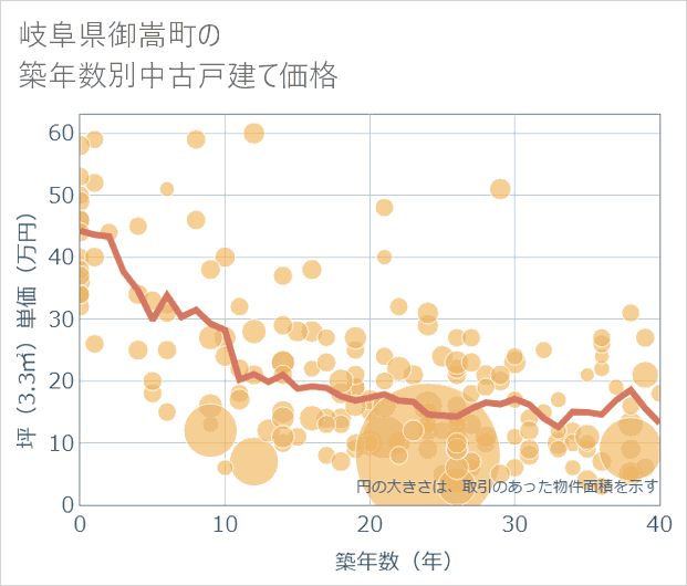 岐阜県御嵩町の築年数別の中古戸建て坪単価