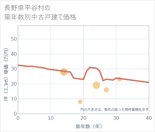 長野県平谷村の築年数別の中古戸建て坪単価