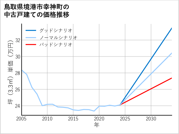 鳥取県境港市幸神町の中古戸建て価格推移
