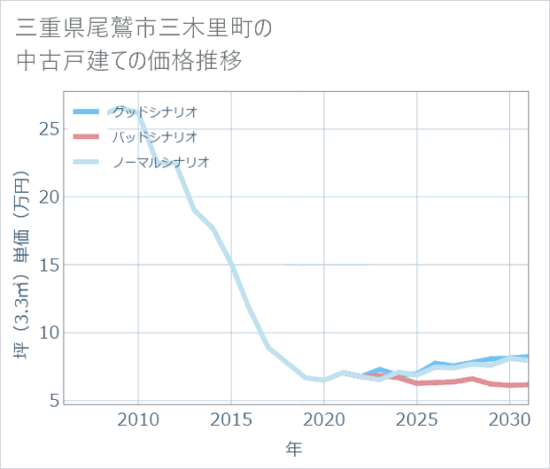 三重県尾鷲市三木里町の中古戸建て価格推移
