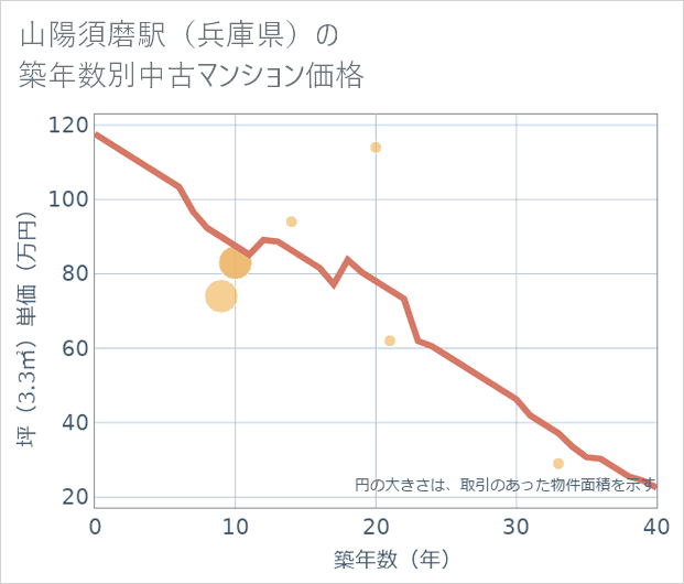 山陽須磨駅(兵庫県)の築年数別の中古マンション坪単価