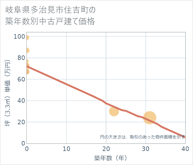 岐阜県多治見市住吉町の築年数別の中古戸建て坪単価