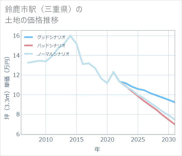 鈴鹿市駅(三重県)の土地価格推移