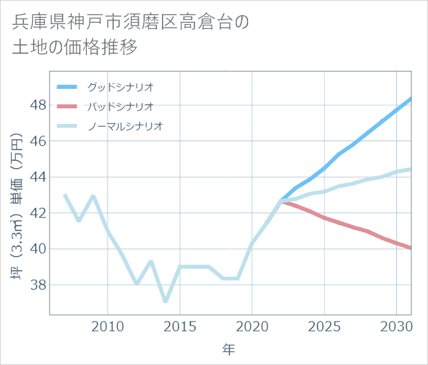 兵庫県神戸市須磨区高倉台の土地価格推移