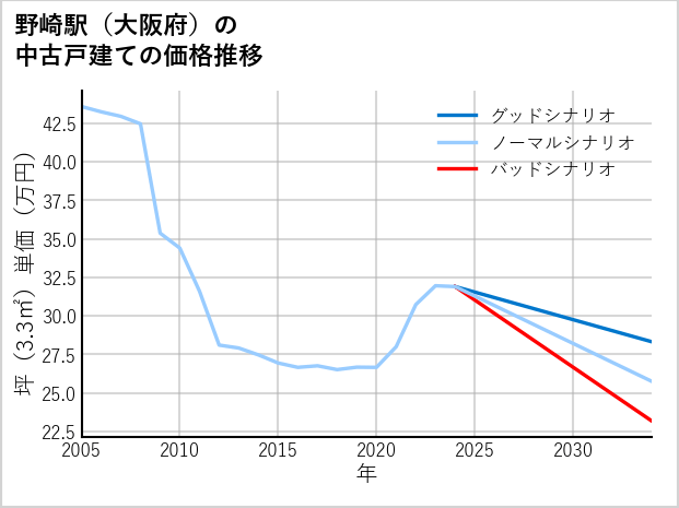 野崎駅（大阪府）の中古戸建て価格推移