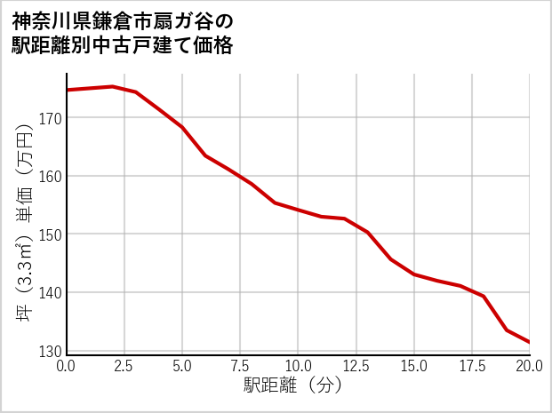神奈川県鎌倉市扇ガ谷の徒歩距離別の中古戸建て坪単価