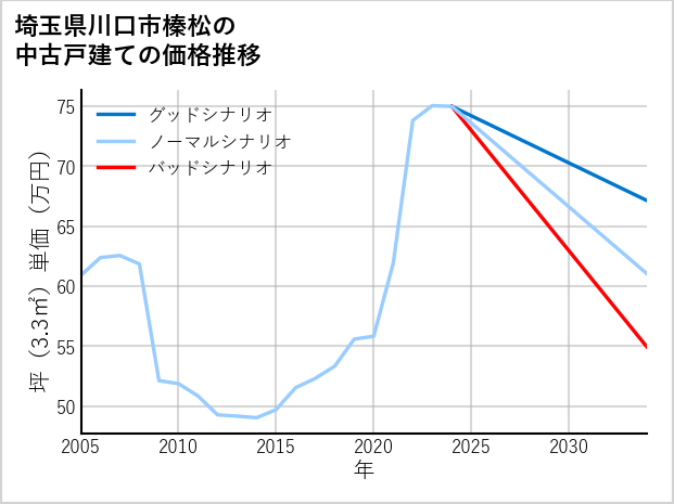 埼玉県川口市榛松の中古戸建て価格推移