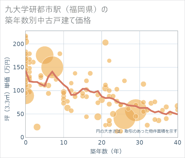 九大学研都市駅(福岡県)の築年数別の中古戸建て坪単価