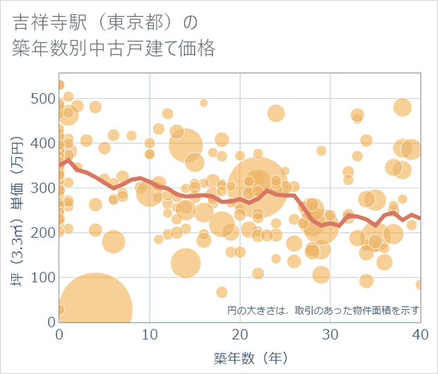 吉祥寺駅(東京都)の築年数別の中古戸建て坪単価