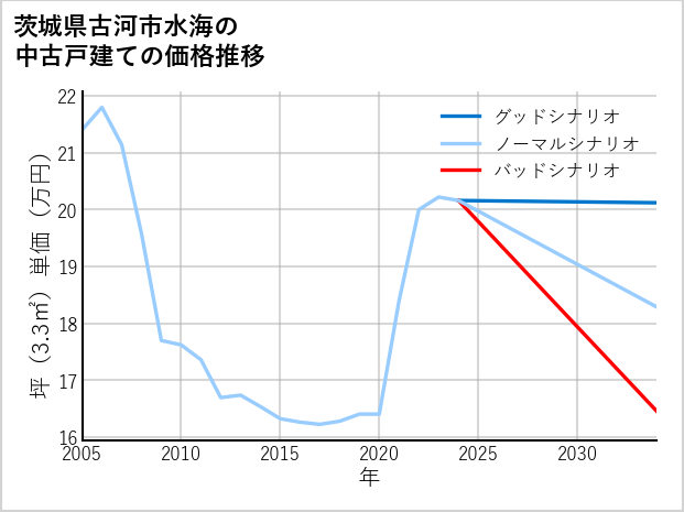 茨城県古河市水海の中古戸建て価格推移