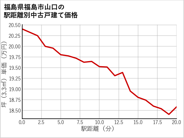 福島県福島市山口の徒歩距離別の中古戸建て坪単価