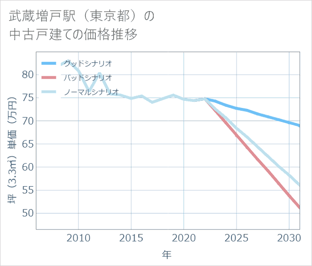 武蔵増戸駅(東京都)の中古戸建て価格推移