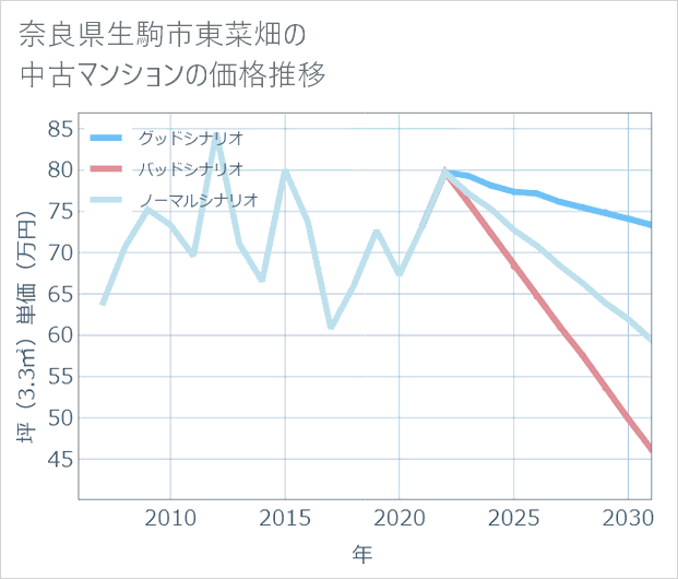 奈良県生駒市東菜畑の中古マンション価格推移