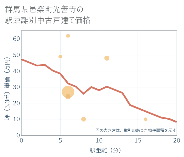 群馬県邑楽町光善寺の徒歩距離別の中古戸建て坪単価