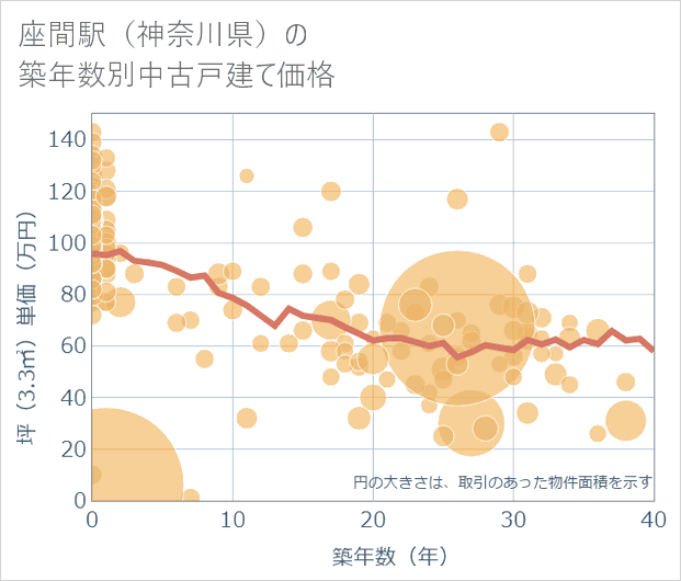 座間駅(神奈川県)の築年数別の中古戸建て坪単価