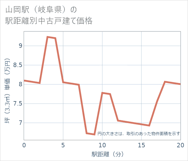 山岡駅(岐阜県)の徒歩距離別の中古戸建て坪単価