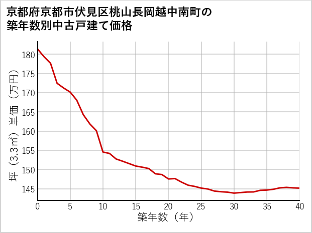 京都府京都市伏見区桃山長岡越中南町の築年数別の中古戸建て坪単価