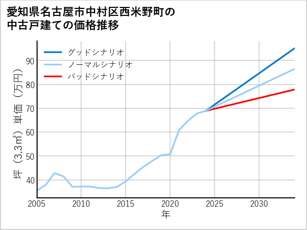 愛知県名古屋市中村区西米野町の中古戸建て価格推移