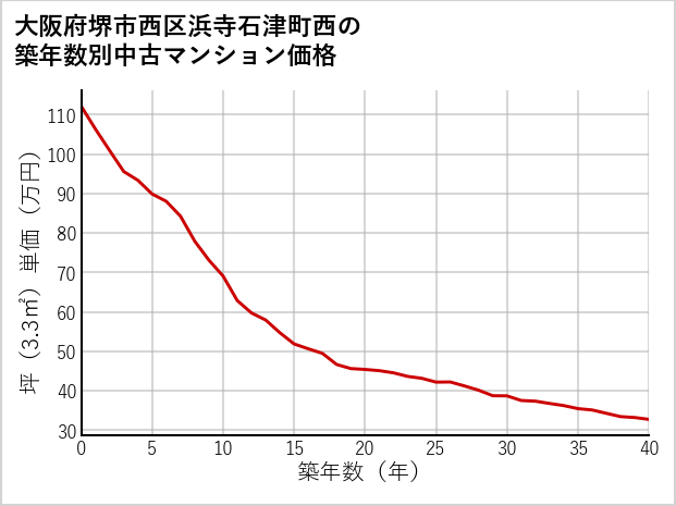 大阪府堺市西区浜寺石津町西の築年数別の中古マンション坪単価