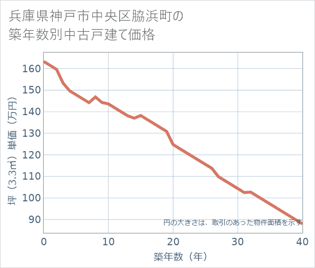 兵庫県神戸市中央区脇浜町の築年数別の中古戸建て坪単価