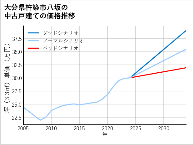 大分県杵築市八坂の中古戸建て価格推移