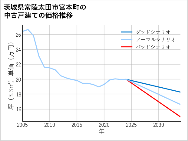 茨城県常陸太田市宮本町の中古戸建て価格推移