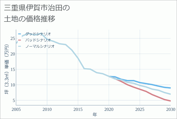 三重県伊賀市治田の土地価格推移