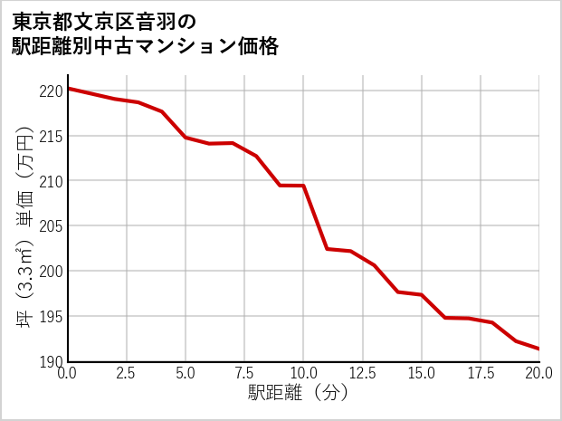 東京都文京区音羽の徒歩距離別の中古マンション坪単価