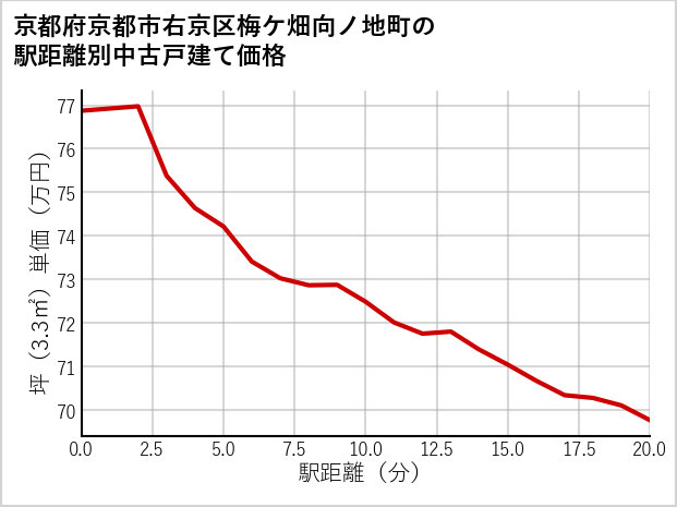 京都府京都市右京区梅ケ畑向ノ地町の徒歩距離別の中古戸建て坪単価