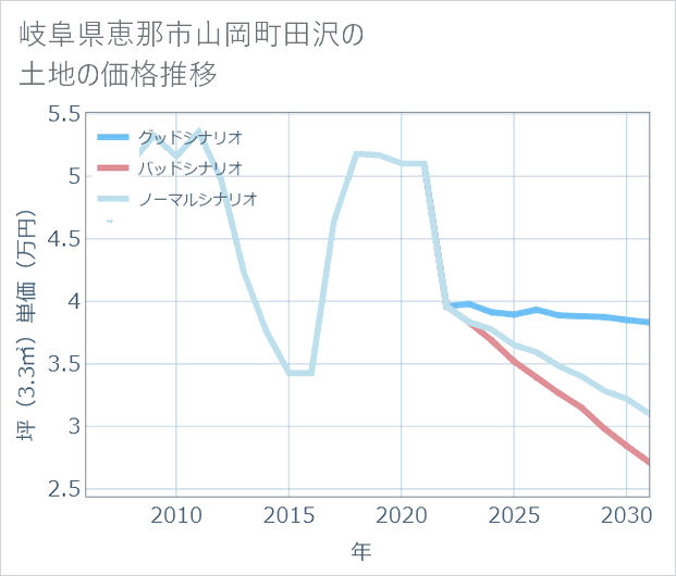 岐阜県恵那市山岡町田沢の土地価格推移