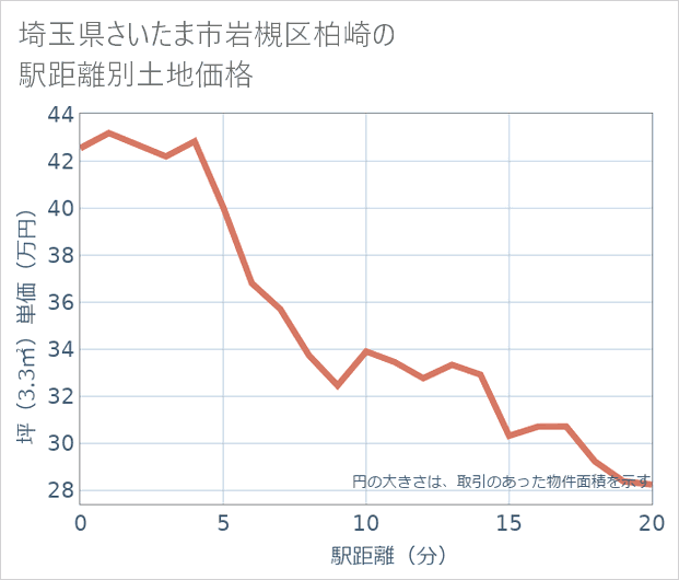 埼玉県さいたま市岩槻区柏崎の徒歩距離別の土地坪単価