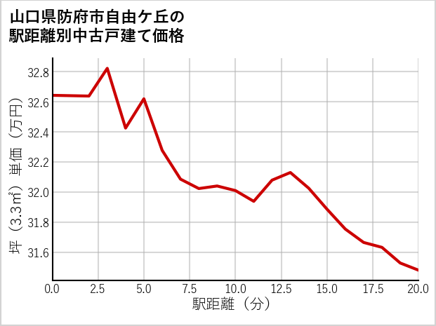 山口県防府市自由ケ丘の徒歩距離別の中古戸建て坪単価