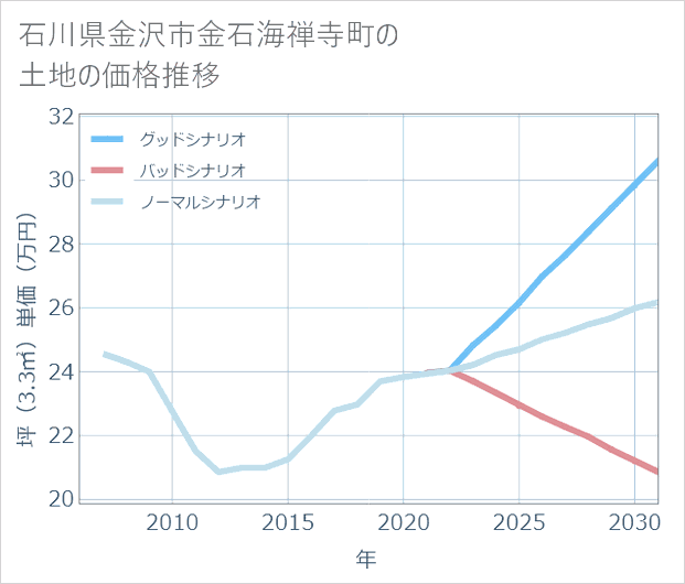 石川県金沢市金石海禅寺町の土地価格推移