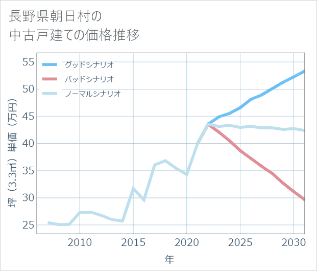 長野県朝日村の中古戸建て価格推移