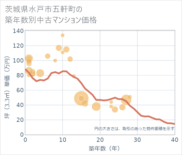 茨城県水戸市五軒町の築年数別の中古マンション坪単価