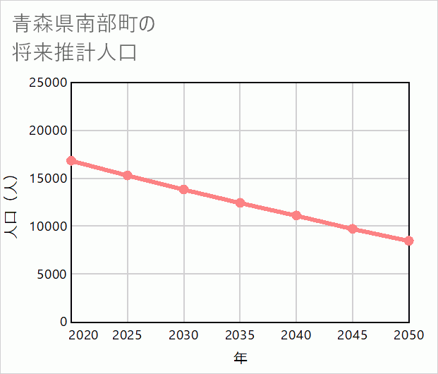南部町の将来推計人口